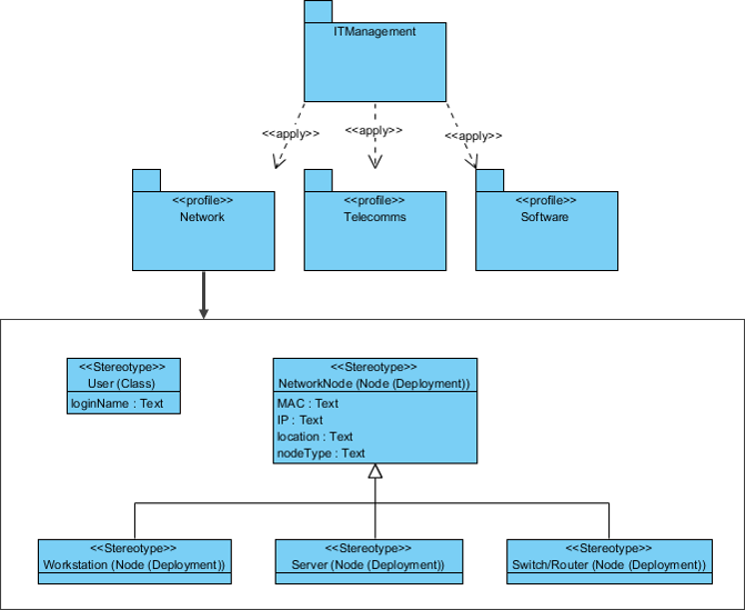 Ein Umfassender Leitfaden Zu 14 Arten Von Uml Diagrammen Cybermedian Porn Sex Picture