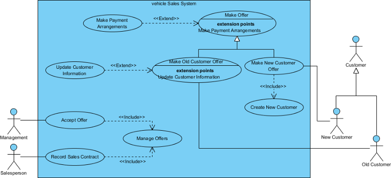 Ein Umfassender Leitfaden Zu 14 Arten Von Uml Diagrammen Cybermedian 6381