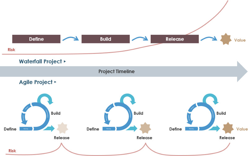 Scrum vs. Wasserfall