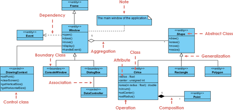 Una guía completa de 14 tipos de diagramas UML - Cibermedio