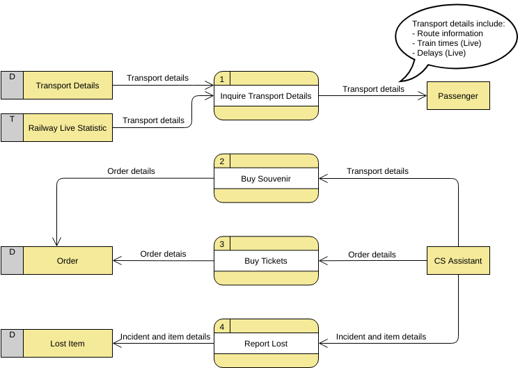 Develop DFD with Stepwise Refinement - رسانه سایبری