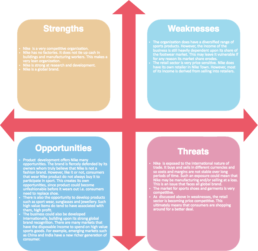 SWOT Analysis Example 3