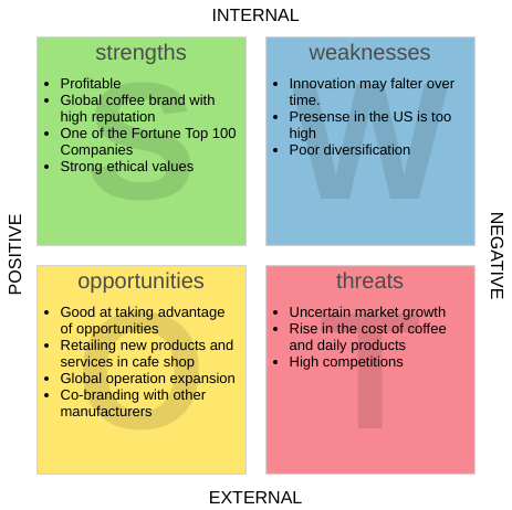  template: Starbucks SWOT Analysis (Created by InfoART's marker)