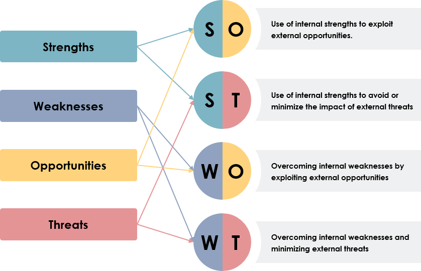 TOWS matrix structure