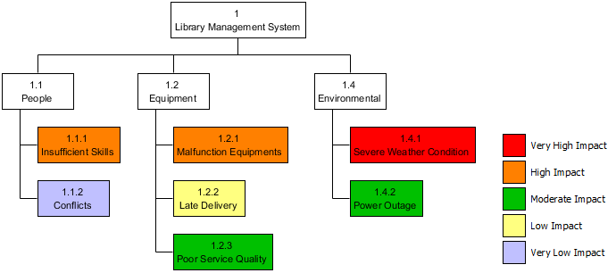 Risk Breakdown Structure Example