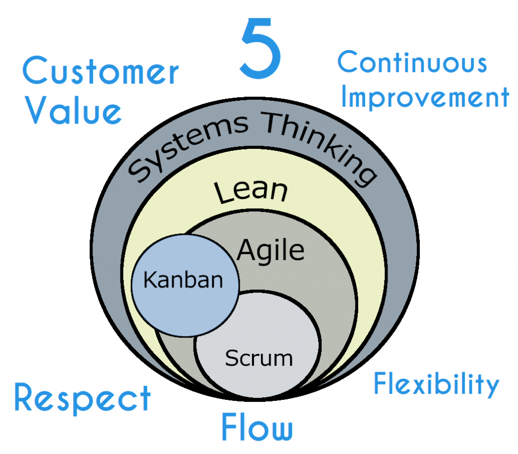 Lean development. Lean Agile. Методология Lean, Agile. Lean Agile мышление. Lean Scrum.