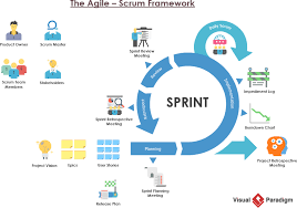 What is SCRUM?