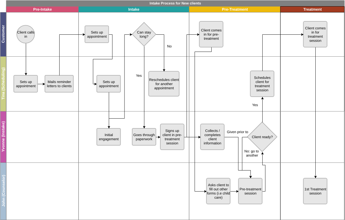 Cross Functional Flowchart template: Clients Intake Process Cross Functional Flowchart (Created by Diagrams's Cross Functional Flowchart maker)