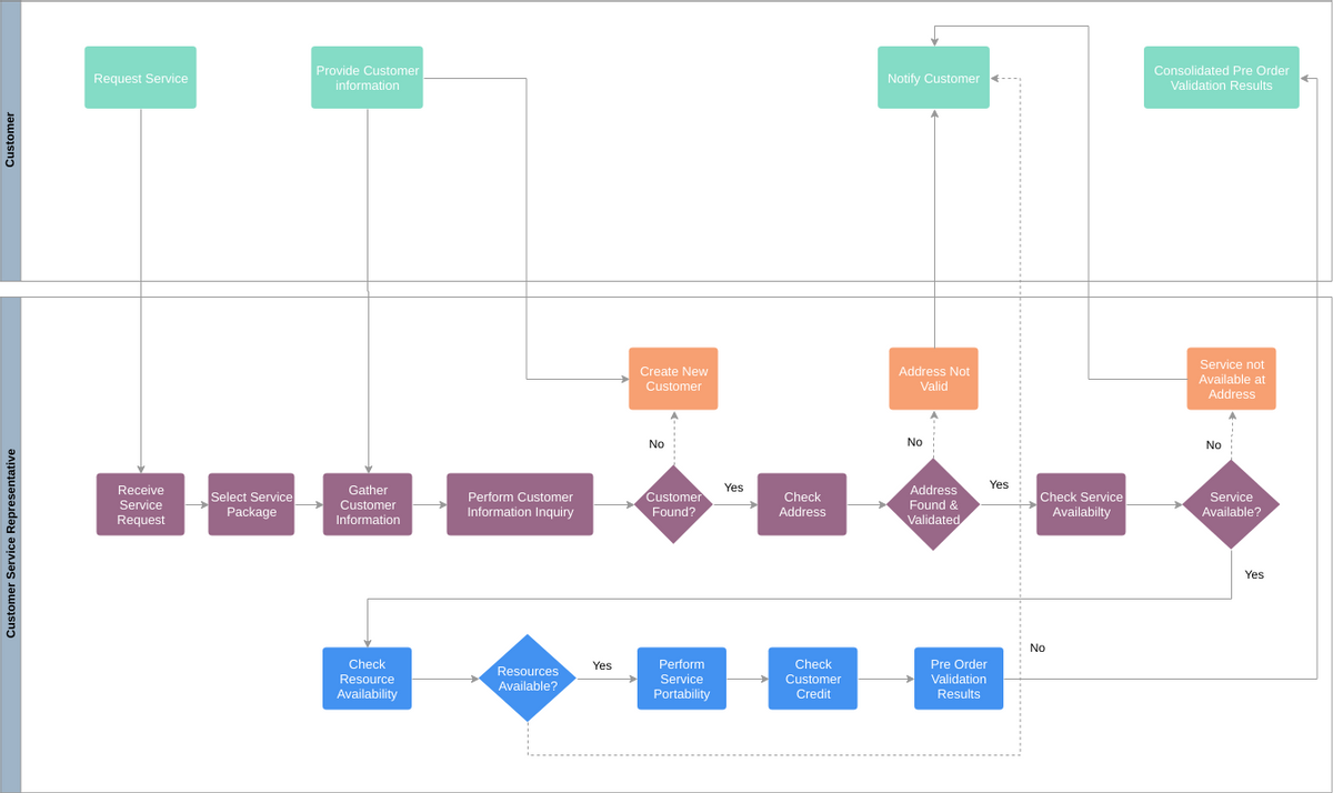 Cross Functional Flowchart template: Customer Cross Functional Flowchart (Created by Diagrams's Cross Functional Flowchart maker)