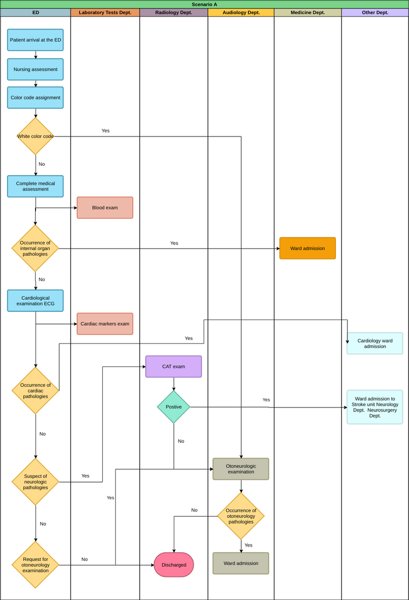 Cross Functional Flowchart template: Hosiptal Cross Functional Flowchart (Created by Diagrams's Cross Functional Flowchart maker)