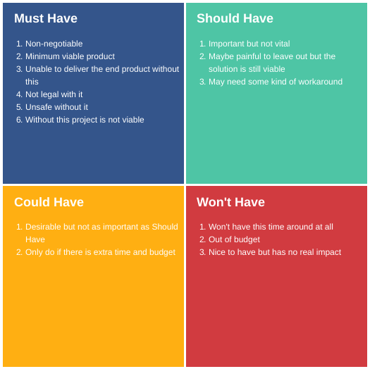 MOSCOW Method template: MoSCoW Method Template (Created by Diagrams's MOSCOW Method maker)