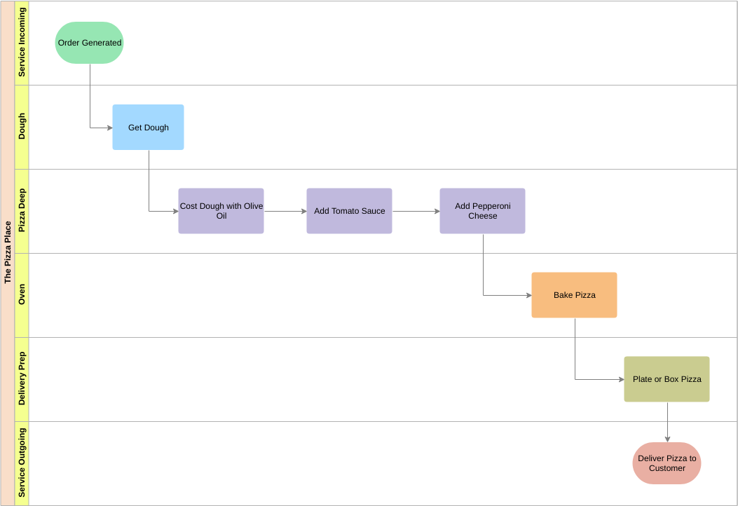 Cross Functional Flowchart template: Pizza Place Cross Functional Flowchart (Created by Diagrams's Cross Functional Flowchart maker)