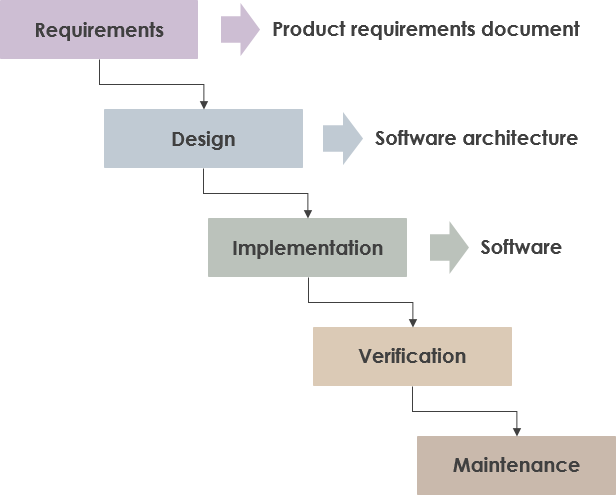 What Is The Problems Of Waterfall Model Cybermediana