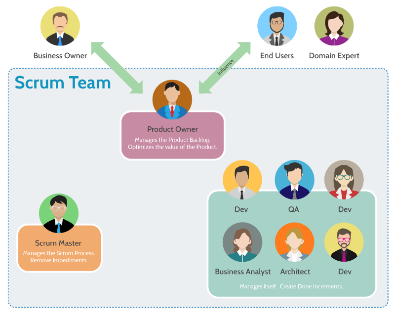 Scrum Roles: Who Does What - Cybermediana