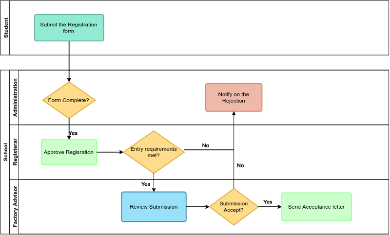 What is Cross-functional Flowchart? - Cybermediana