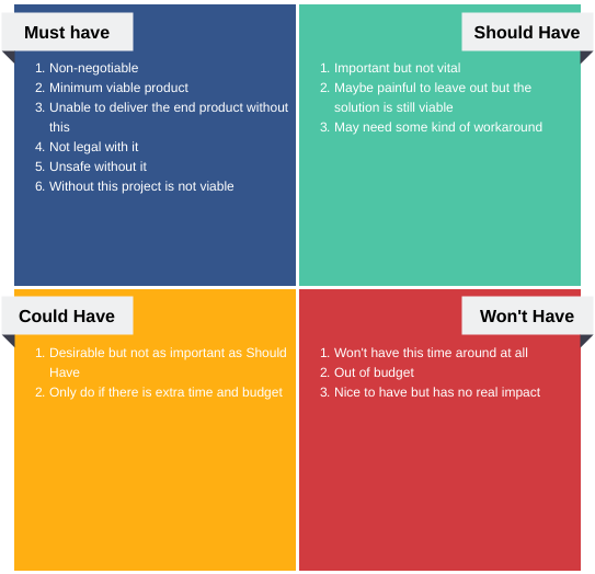 MOSCOW Method template: MoSCoW Prioritization and Scoping (Created by Diagrams's MOSCOW Method maker)