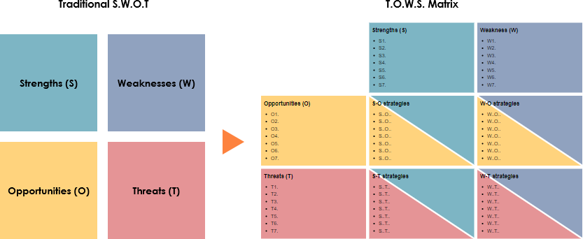 What Is The Difference Between SWOT And TOWS Analysis Cybermediana