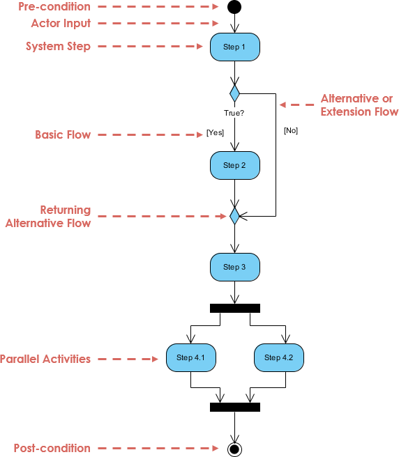 Activity Diagram — A Quick Overview Cybermedian 7909