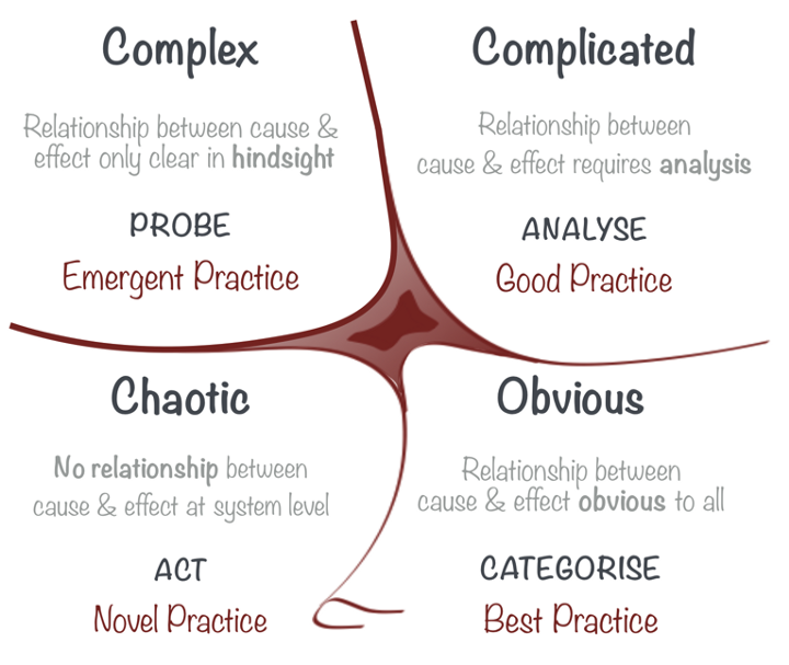 Scrum: What is Cynefin Framework?