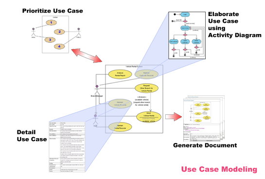 UML from What to How with Use Case and Activity Diagram