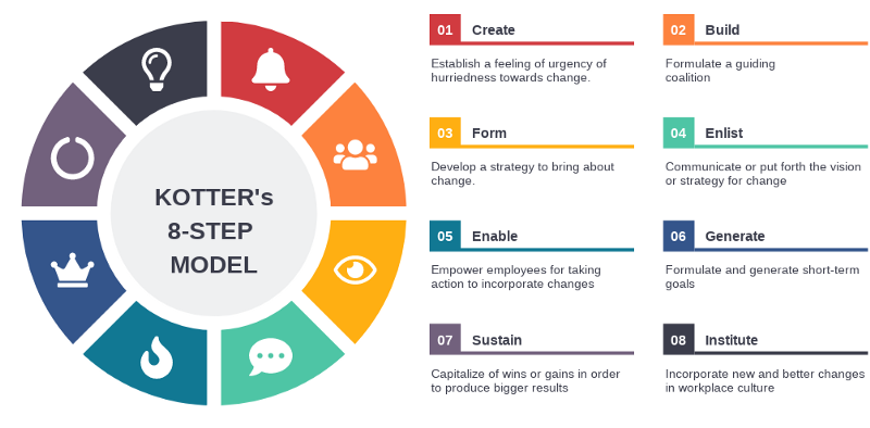 A Comprehensive Guide to Kotter's 8 Step Model of Change - Cybermedian