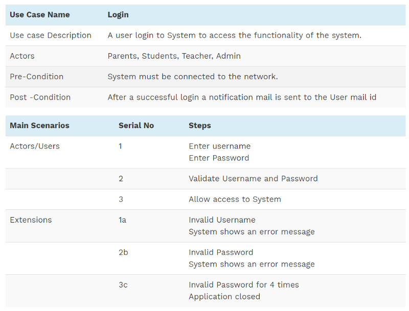 Use Case Description Example Cybermedian