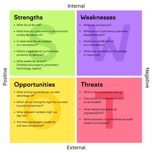 How To Do SWOT Analysis Cybermedian