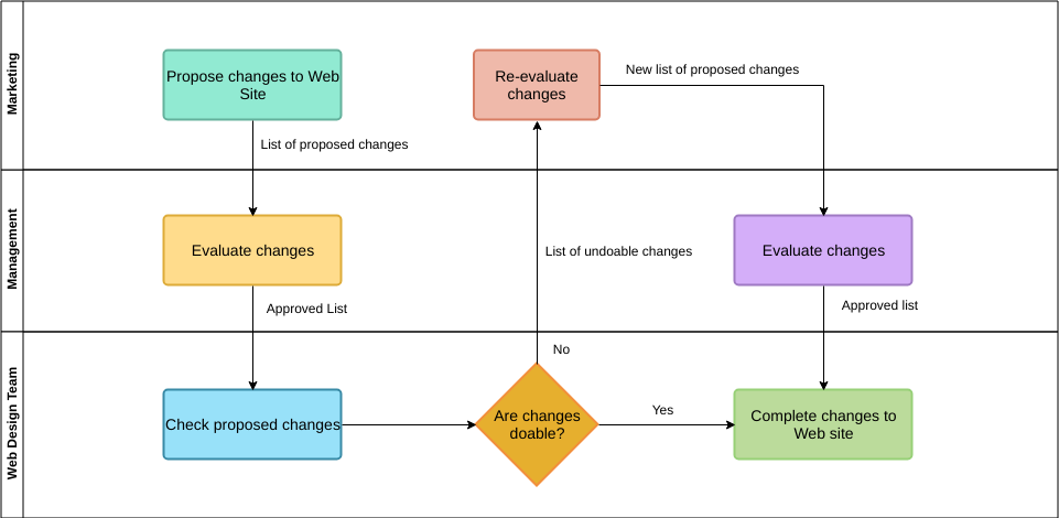 Cross Functional Flowchart template: Cross Functional Web Site Changes Diagram (Created by Diagrams's Cross Functional Flowchart maker)