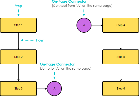 The Ultimate Guide To Creating Complex Flowcharts Using Page Connectors