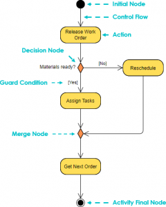 UML Activity Diagram - A Comprehensive Guide - Cybermedian