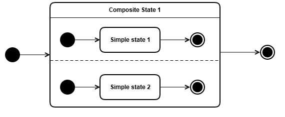 Composite state - yasmine - the C++ UML state machine framework