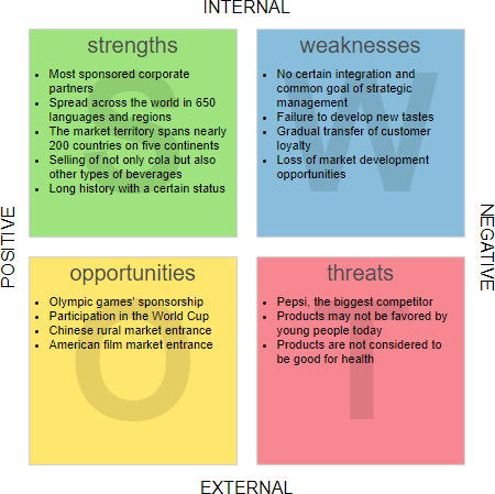 Swot Analysis in Malay