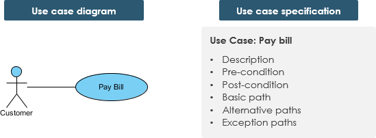 A Quick Guide To Use Case Modeling Cybermedian