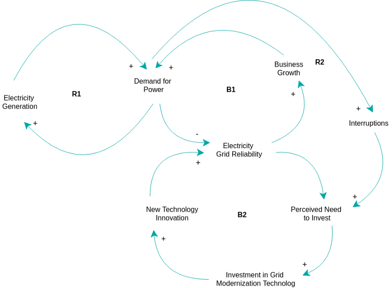 Casual loop diagram пример. Рандомная диаграмма. Цикл для в диаграмме Информатика. Casual loop diagram и клиенты.