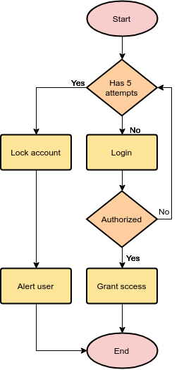 Process login. ISO 9001 flowchart Basics. Flowchart diagram примеры.