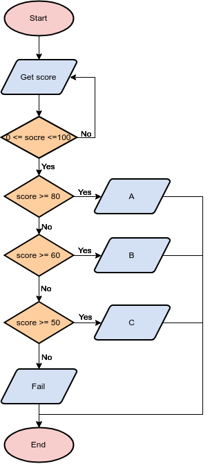 A Comprehensive Guide To Flowchart With Examples Cybermedian