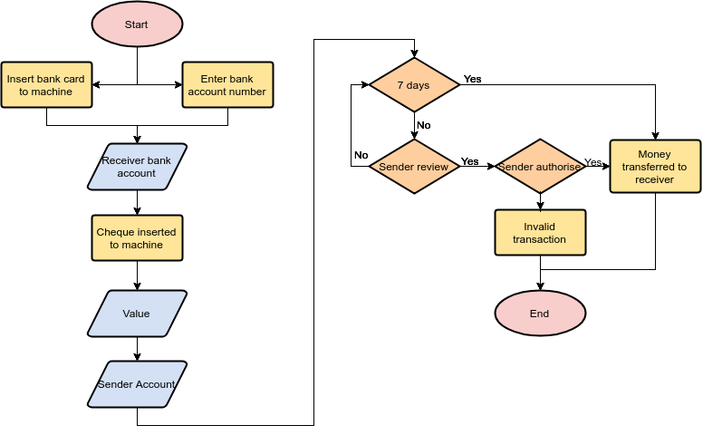 A Comprehensive Guide To Flowchart With Examples Cybermedian