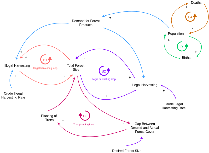 Causal loop diagram. Диаграмма цикл. Форест диаграмма. Casual loop diagram.