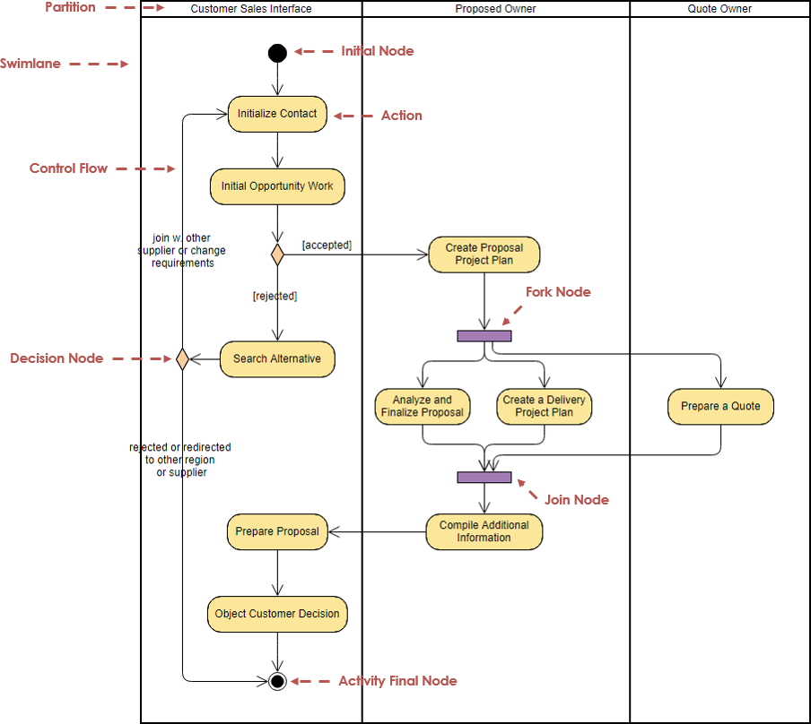 Diagrama de actividad UML: una guía completa - Cibermedio