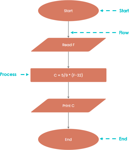 Guía de diagrama de flujo súper simple - Cibermedio