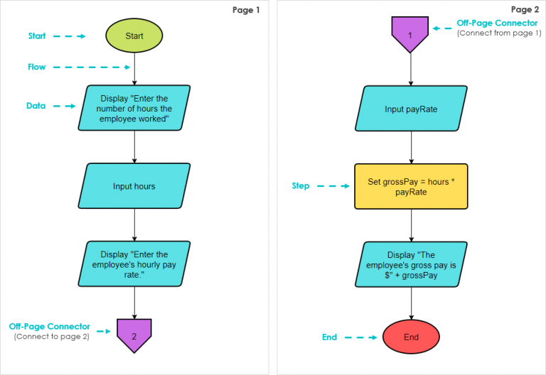 The Ultimate Guide To Creating Complex Flowcharts Using Page Connectors Cybermedian 3665