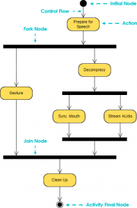 UML Activity Diagram A Comprehensive Guide Cybermedian