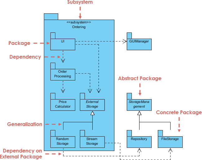 UML Package Diagram Tutorial Using Visual Paradigm