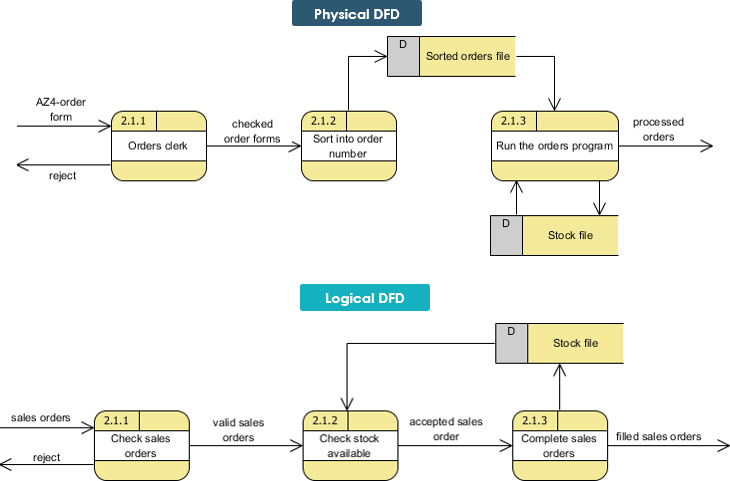 Logical vs Physical Data Flow Diagrams