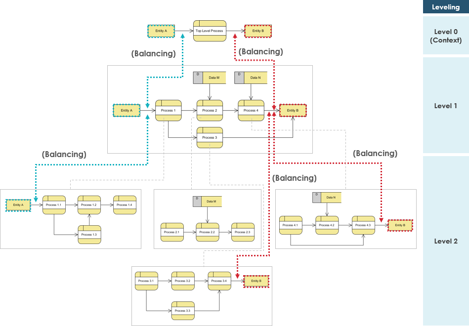 Navigating System Complexity: A Comprehensive Guide to Data Flow Diagram  Levels - Visual Paradigm Guides