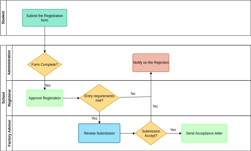 Comprehensive Guide to Swimlane Activity Diagrams