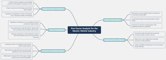 Five Forces Analysis for the Electric Vehicle Industry