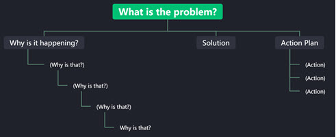 5 Whys Analysis