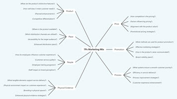 7Ps Marketing Mix