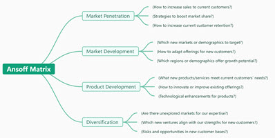 Ansoff Matrix